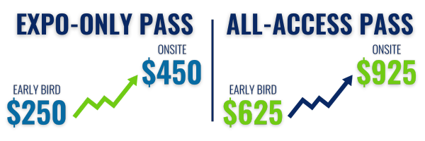 An image with blue and green text showing the rise in different pass prices. The expo-only pass rises from $250 during Early Bird pricing to $450 onsite. The All-Access Pass rises from $625 during Early Bird pricing to $925 onsite. 