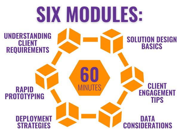 An orange and purple graphic titled "Six Modules." Under the title is an image of 6 boxes surrounding a hexagon. Each box is labeled, "Understanding client requirements," "Solution design basics," "Rapid prototyping," "Data considerations," "Deployment strategies," and "client engagement tips." At the center it says "60 minutes"